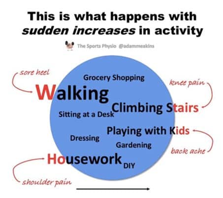 This is what happens with sudden increases in activity