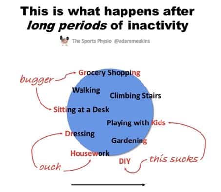 This what happens after long periods of inactivity