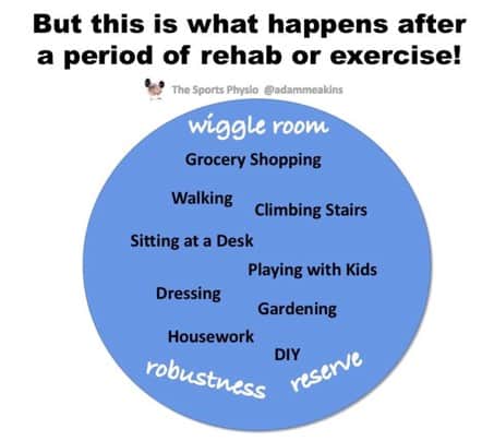 But this is what happens after a period of rehab or exercise!