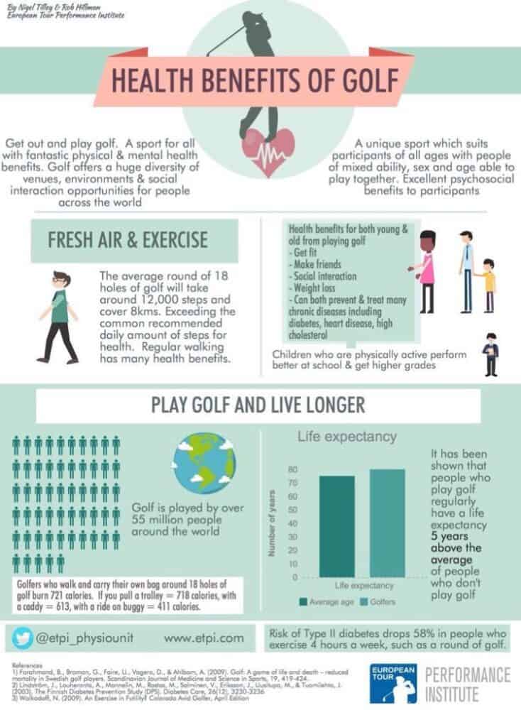 Golf Injury: The health benefits of golf.