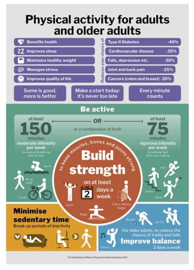 UK Chief Medical Officer's Physical Activity Guidelines